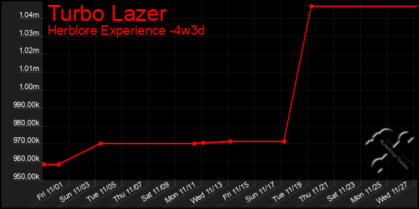 Last 31 Days Graph of Turbo Lazer