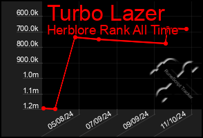 Total Graph of Turbo Lazer