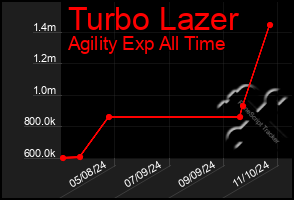 Total Graph of Turbo Lazer