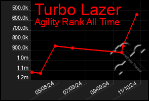 Total Graph of Turbo Lazer