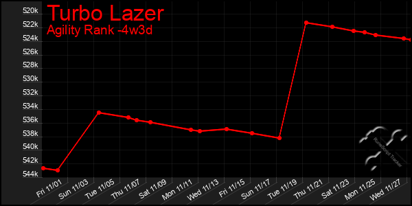 Last 31 Days Graph of Turbo Lazer