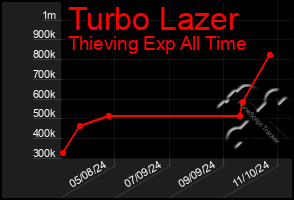 Total Graph of Turbo Lazer