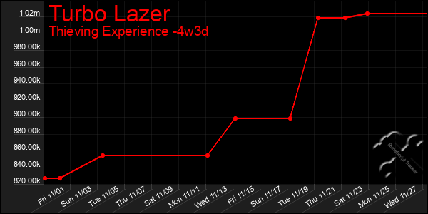 Last 31 Days Graph of Turbo Lazer