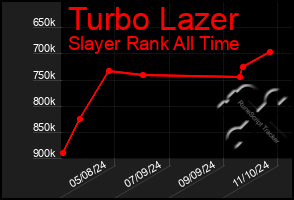 Total Graph of Turbo Lazer