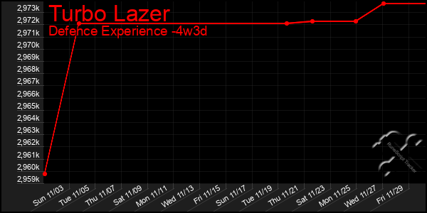 Last 31 Days Graph of Turbo Lazer