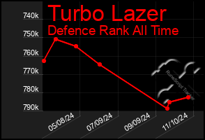 Total Graph of Turbo Lazer