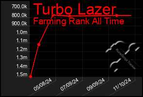 Total Graph of Turbo Lazer