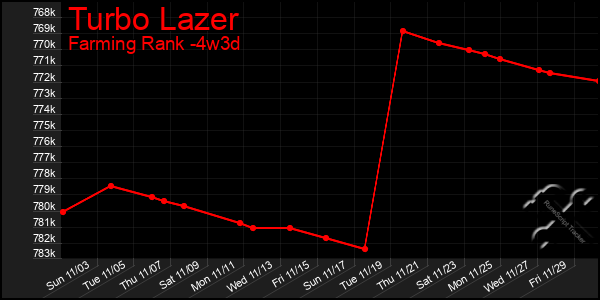 Last 31 Days Graph of Turbo Lazer