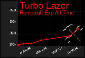 Total Graph of Turbo Lazer