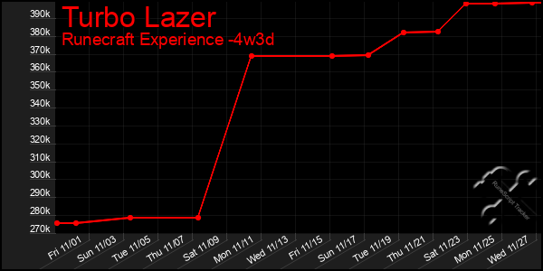 Last 31 Days Graph of Turbo Lazer