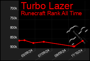 Total Graph of Turbo Lazer