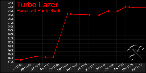 Last 31 Days Graph of Turbo Lazer