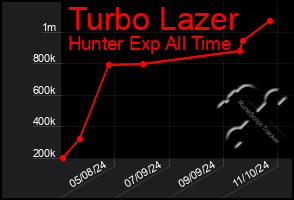 Total Graph of Turbo Lazer