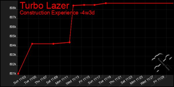 Last 31 Days Graph of Turbo Lazer