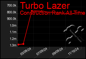 Total Graph of Turbo Lazer