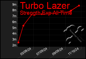 Total Graph of Turbo Lazer