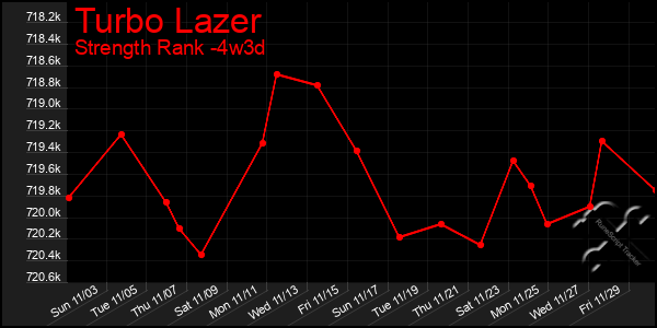 Last 31 Days Graph of Turbo Lazer