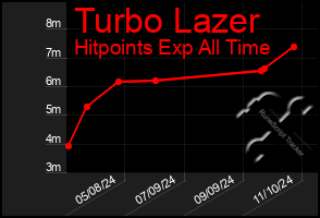 Total Graph of Turbo Lazer