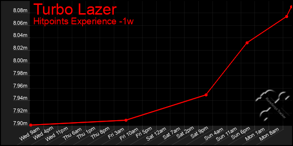 Last 7 Days Graph of Turbo Lazer