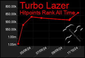 Total Graph of Turbo Lazer