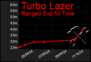 Total Graph of Turbo Lazer