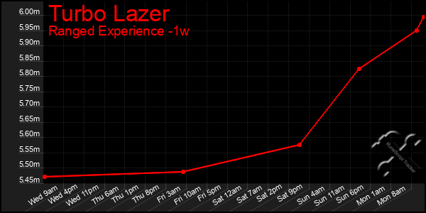 Last 7 Days Graph of Turbo Lazer