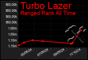 Total Graph of Turbo Lazer