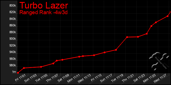 Last 31 Days Graph of Turbo Lazer