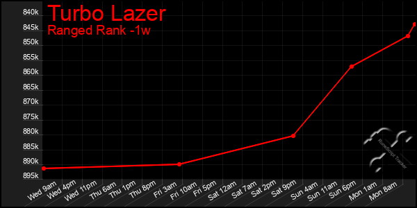 Last 7 Days Graph of Turbo Lazer