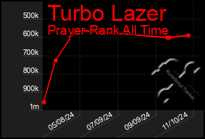 Total Graph of Turbo Lazer