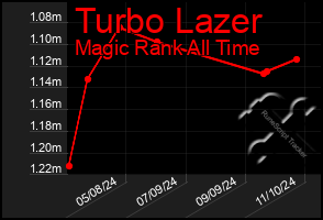 Total Graph of Turbo Lazer