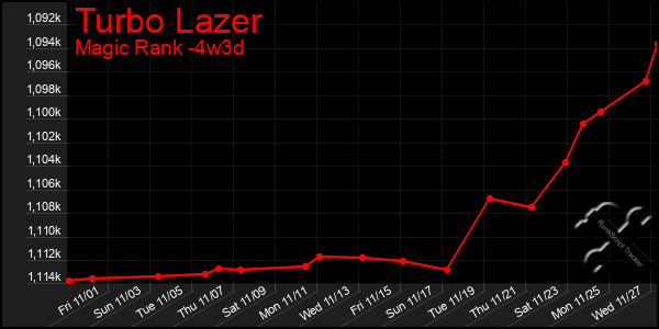 Last 31 Days Graph of Turbo Lazer