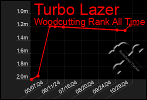 Total Graph of Turbo Lazer