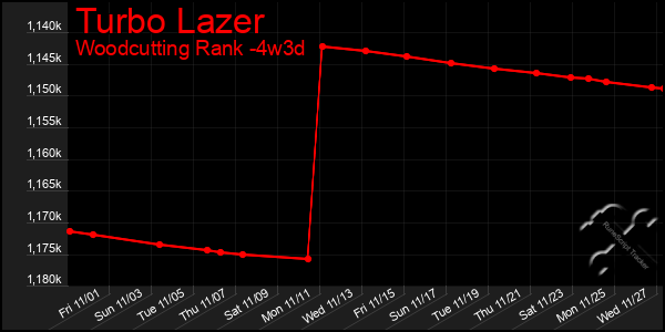 Last 31 Days Graph of Turbo Lazer