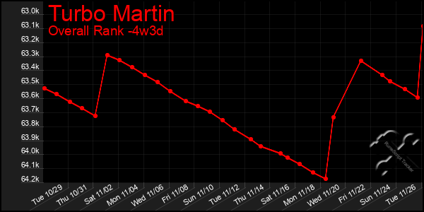 Last 31 Days Graph of Turbo Martin