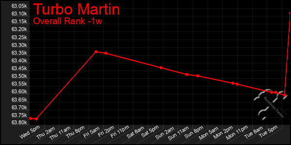 Last 7 Days Graph of Turbo Martin