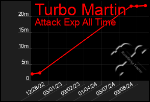 Total Graph of Turbo Martin