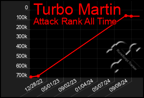 Total Graph of Turbo Martin