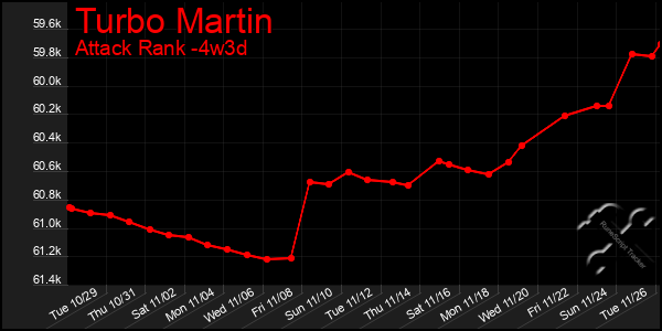 Last 31 Days Graph of Turbo Martin