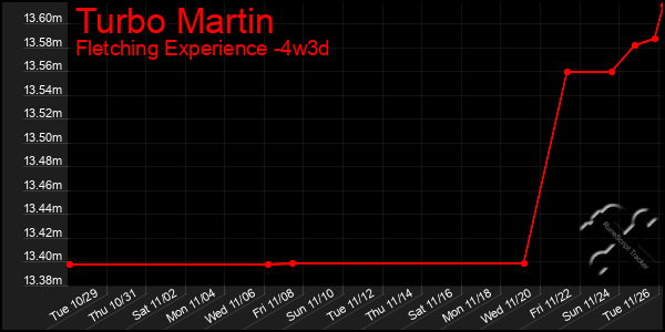 Last 31 Days Graph of Turbo Martin