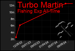 Total Graph of Turbo Martin