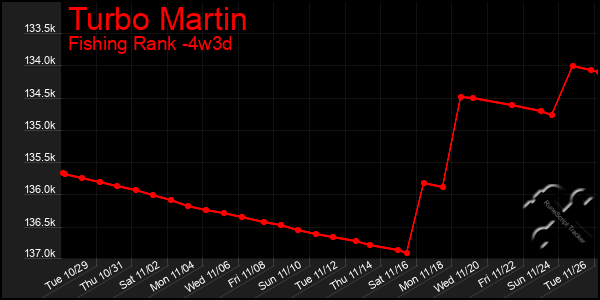 Last 31 Days Graph of Turbo Martin