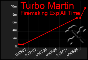 Total Graph of Turbo Martin