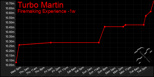 Last 7 Days Graph of Turbo Martin