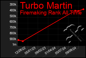 Total Graph of Turbo Martin