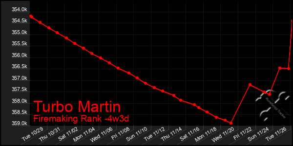 Last 31 Days Graph of Turbo Martin