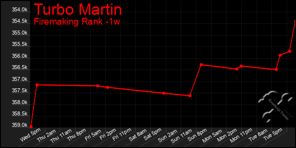 Last 7 Days Graph of Turbo Martin