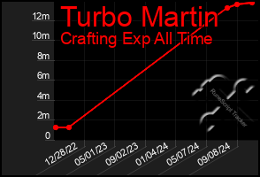 Total Graph of Turbo Martin