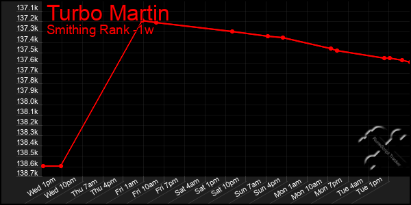 Last 7 Days Graph of Turbo Martin