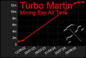 Total Graph of Turbo Martin